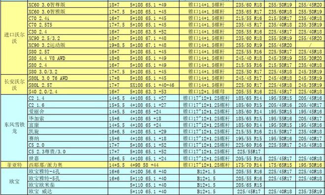 欧洲进口车轮毂轮胎常见数据及升级数据