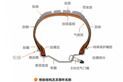 如何避免改装圈轮毂切胎